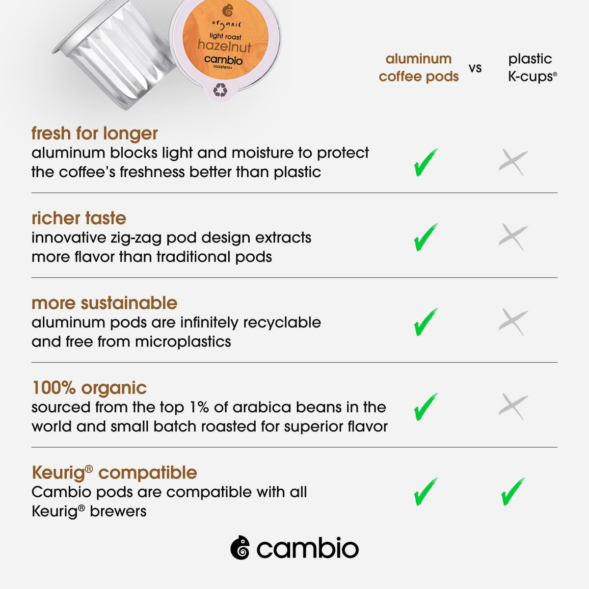 Cambio Roasters Hazelnut Coffee Pods - Recyclable Aluminum Pods, 60ct
